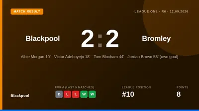 Blackpool drew 2-2 with Bromley in a match where player ratings ranged from fives to sevens for the Seasiders